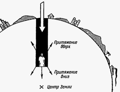 Почему гравитация в центре чёрной дыры бесконечна, а у планеты - стремится к нулю?